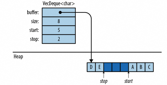 VecDeque